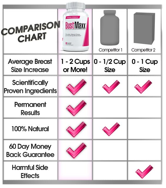BUSTMAXX #1 Most Trusted All-Natural Breast Enlargement & Enhancement Supplement